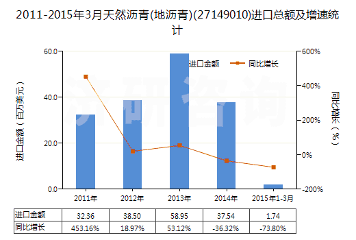 2011-2015年3月天然瀝青(地瀝青)(27149010)進口總額及增速統(tǒng)計